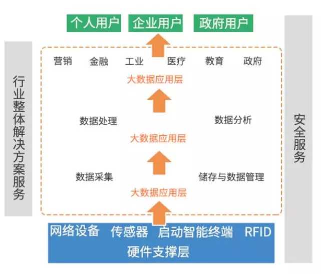 大數(shù)據(jù)、云計(jì)算和物聯(lián)網(wǎng) 一文看懂這些新興戰(zhàn)略產(chǎn)業(yè)!